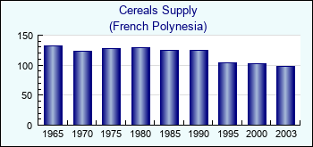 French Polynesia. Cereals Supply