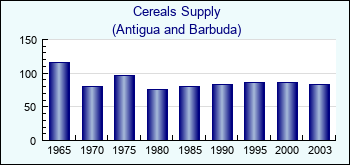 Antigua and Barbuda. Cereals Supply