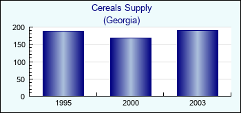 Georgia. Cereals Supply