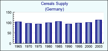 Germany. Cereals Supply
