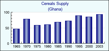 Ghana. Cereals Supply