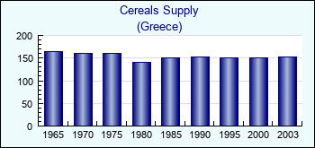 Greece. Cereals Supply