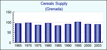 Grenada. Cereals Supply