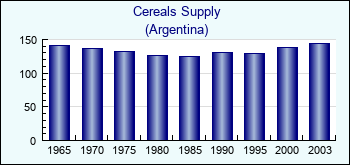 Argentina. Cereals Supply