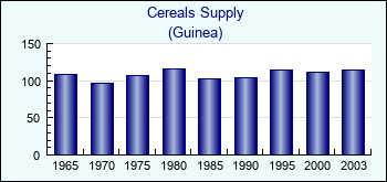 Guinea. Cereals Supply