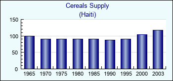 Haiti. Cereals Supply