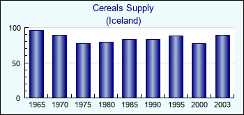 Iceland. Cereals Supply