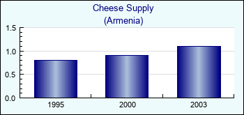 Armenia. Cheese Supply