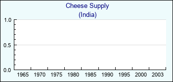India. Cheese Supply
