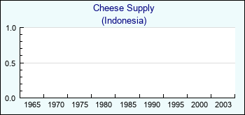 Indonesia. Cheese Supply