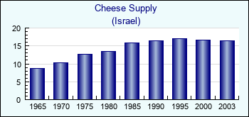 Israel. Cheese Supply