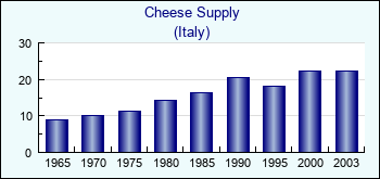 Italy. Cheese Supply