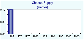 Kenya. Cheese Supply