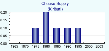 Kiribati. Cheese Supply