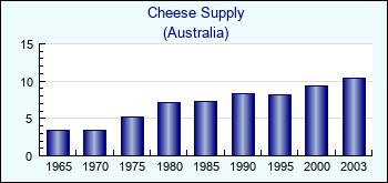 Australia. Cheese Supply