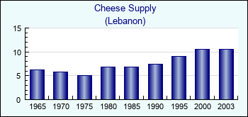 Lebanon. Cheese Supply