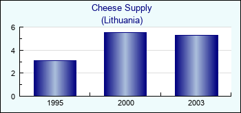 Lithuania. Cheese Supply