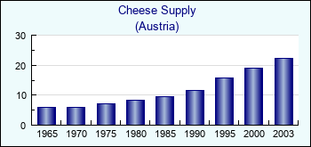 Austria. Cheese Supply