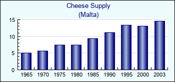 Malta. Cheese Supply