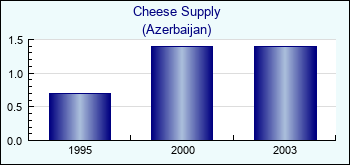 Azerbaijan. Cheese Supply