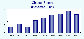 Bahamas, The. Cheese Supply