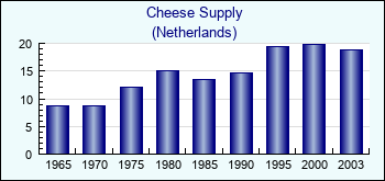 Netherlands. Cheese Supply