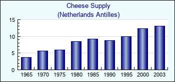 Netherlands Antilles. Cheese Supply