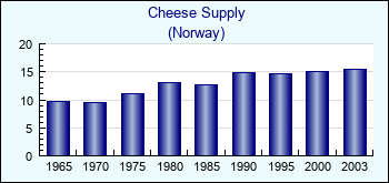 Norway. Cheese Supply