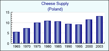 Poland. Cheese Supply