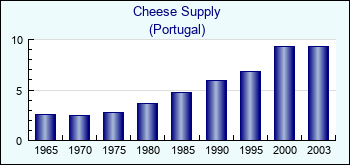 Portugal. Cheese Supply