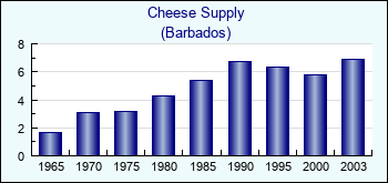 Barbados. Cheese Supply
