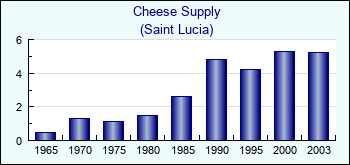 Saint Lucia. Cheese Supply