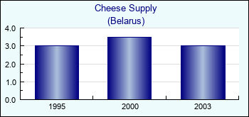 Belarus. Cheese Supply