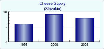 Slovakia. Cheese Supply