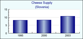 Slovenia. Cheese Supply