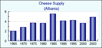 Albania. Cheese Supply