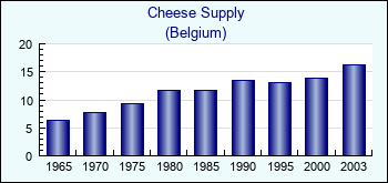 Belgium. Cheese Supply