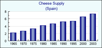 Spain. Cheese Supply
