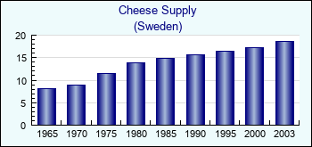 Sweden. Cheese Supply