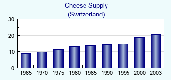 Switzerland. Cheese Supply