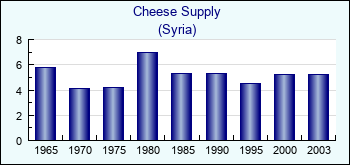Syria. Cheese Supply