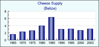 Belize. Cheese Supply