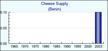 Benin. Cheese Supply
