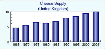 United Kingdom. Cheese Supply