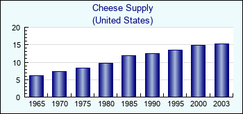 United States. Cheese Supply