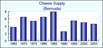 Bermuda. Cheese Supply