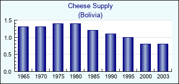 Bolivia. Cheese Supply