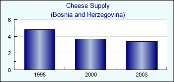 Bosnia and Herzegovina. Cheese Supply