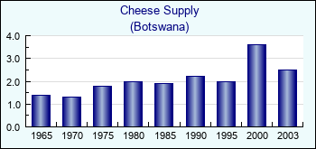 Botswana. Cheese Supply