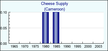 Cameroon. Cheese Supply